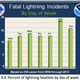 Illustration for article titled New statistics on lightning deaths in the U.S. reveal weird patterns